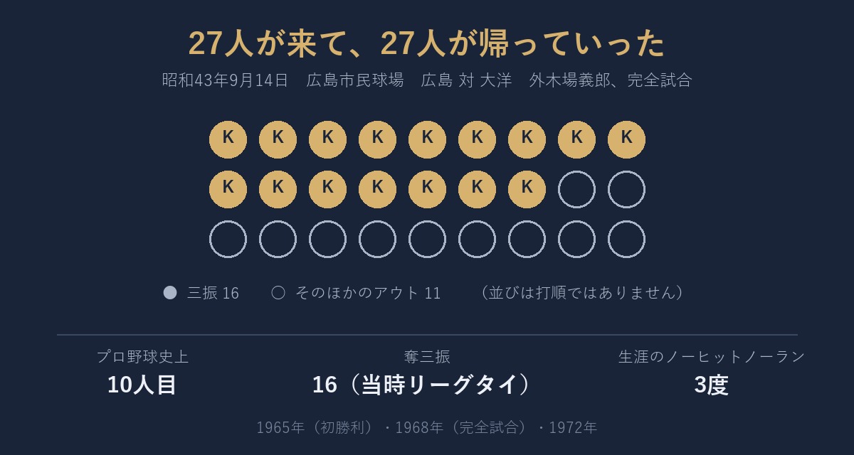 27人のうち16人から三振。生涯3度のノーヒットノーラン。