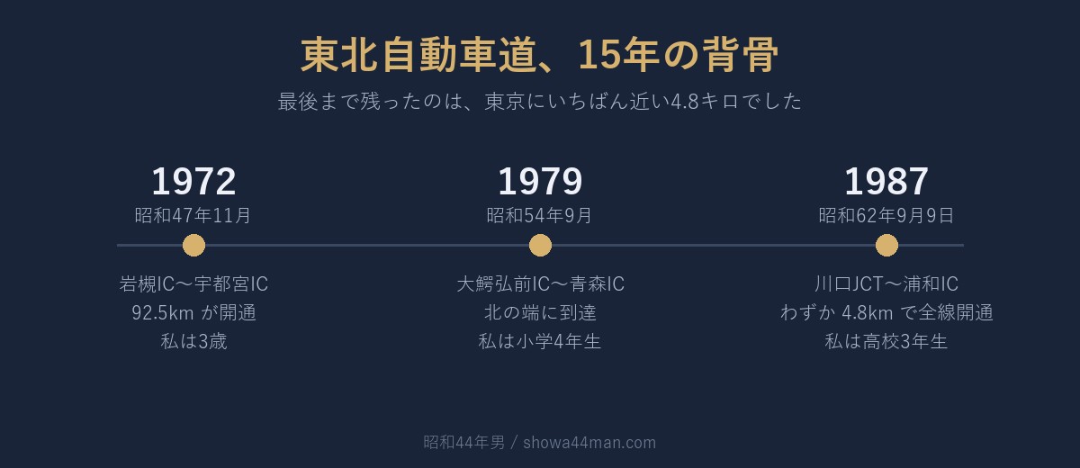 東北自動車道 15年の歩み。北の端は、東京のすぐ隣より先に届きました。