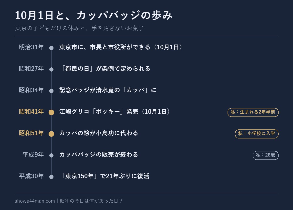 10月1日と、カッパバッジの歩み。