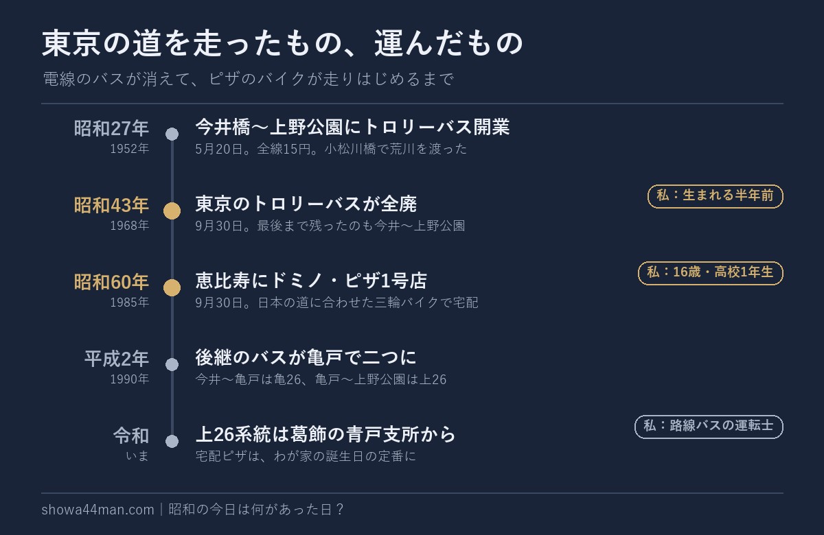 東京の道を走ったもの、運んだもの。