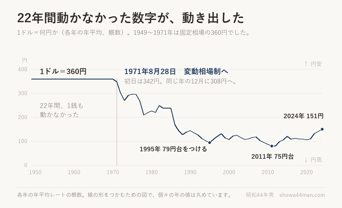 1ドル=何円か。1949年から1971年まで、線は水平のままです。