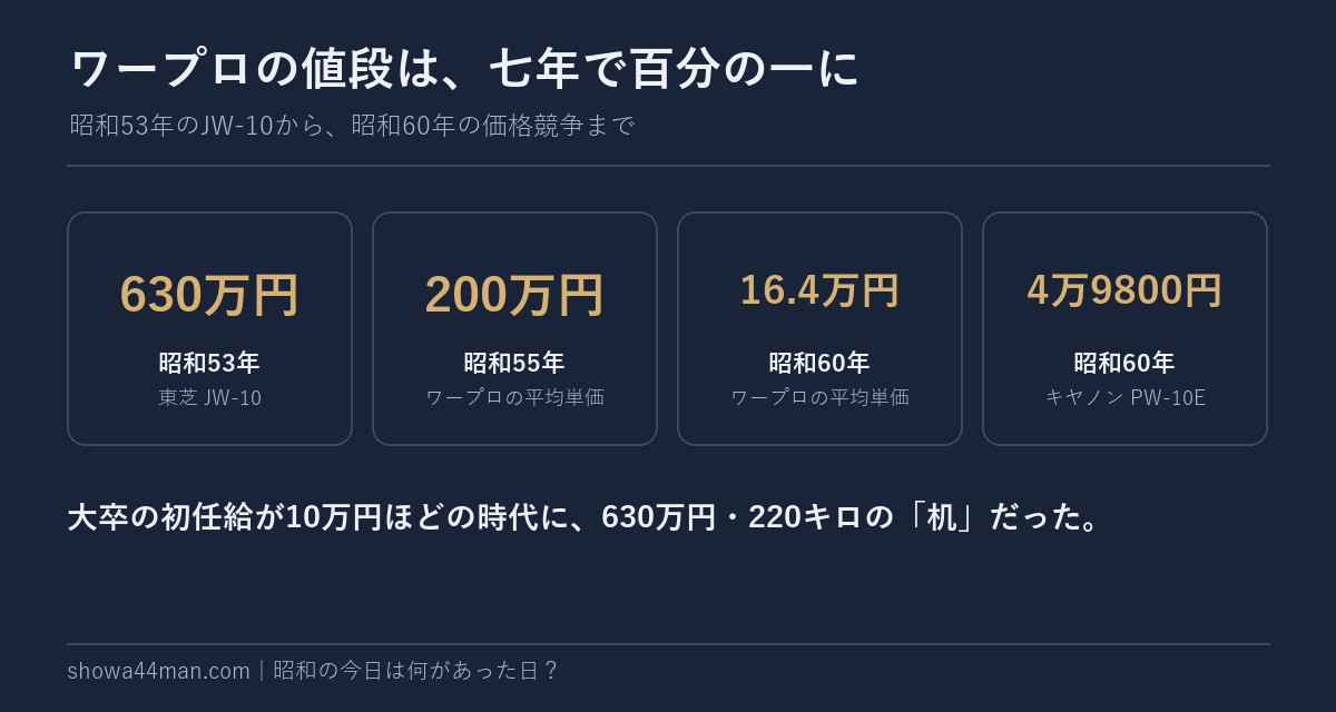ワープロの値段は、七年で百分の一に。