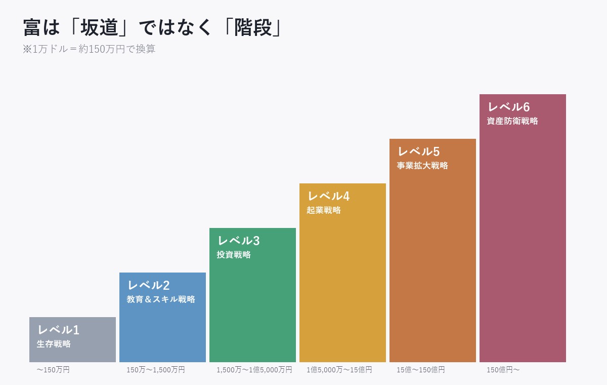 本書が示す「富の6段階」。今いる段によって、やるべき戦略が変わる。