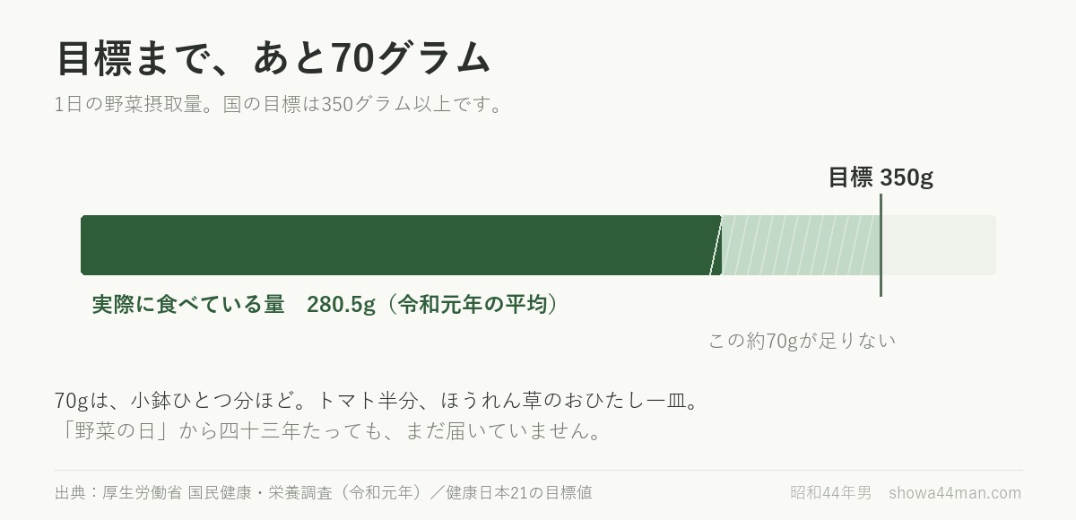 1日の野菜摂取量。国の目標350gまで、平均であと約70グラム足りていません。