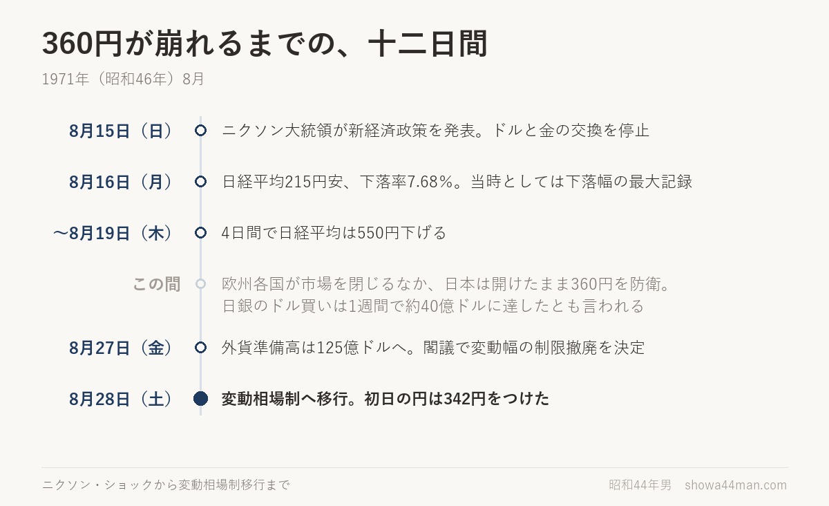 ニクソン・ショックから変動相場制移行までの十二日間。