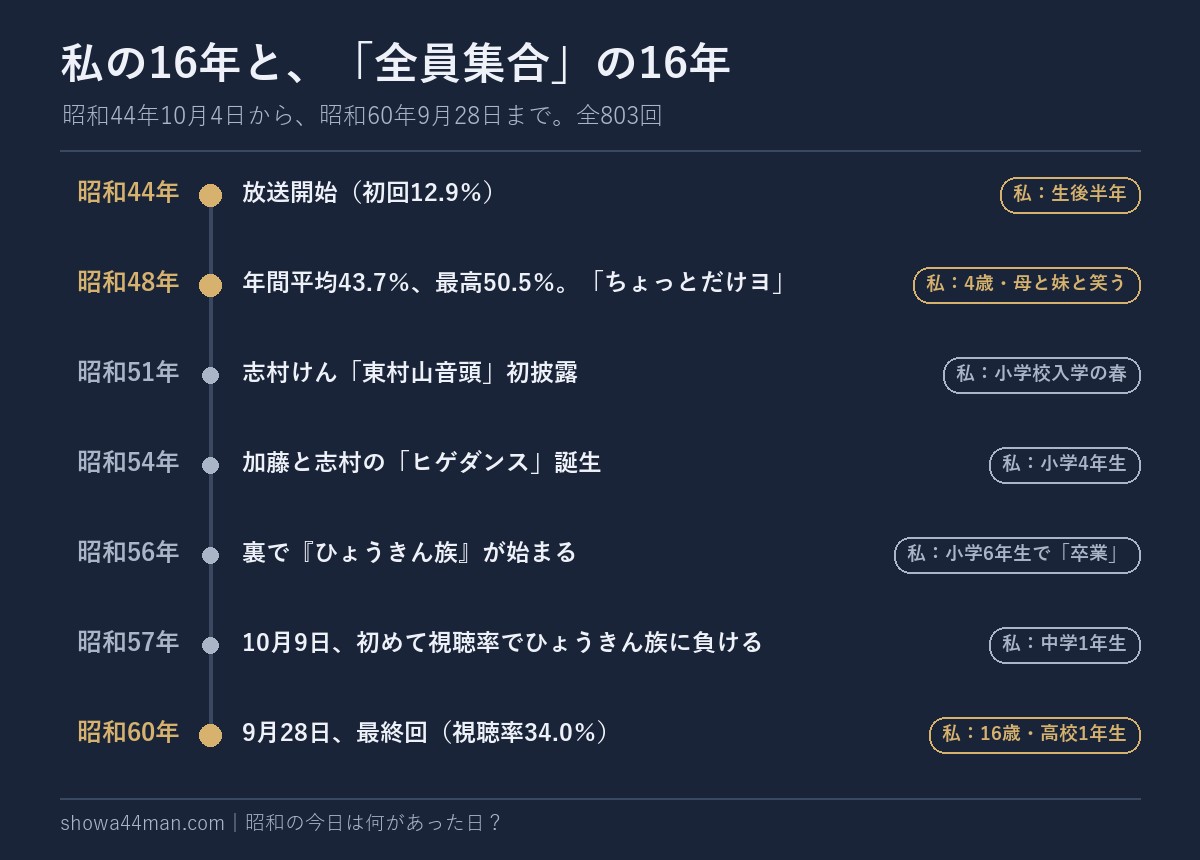 私の16年と、「全員集合」の16年。